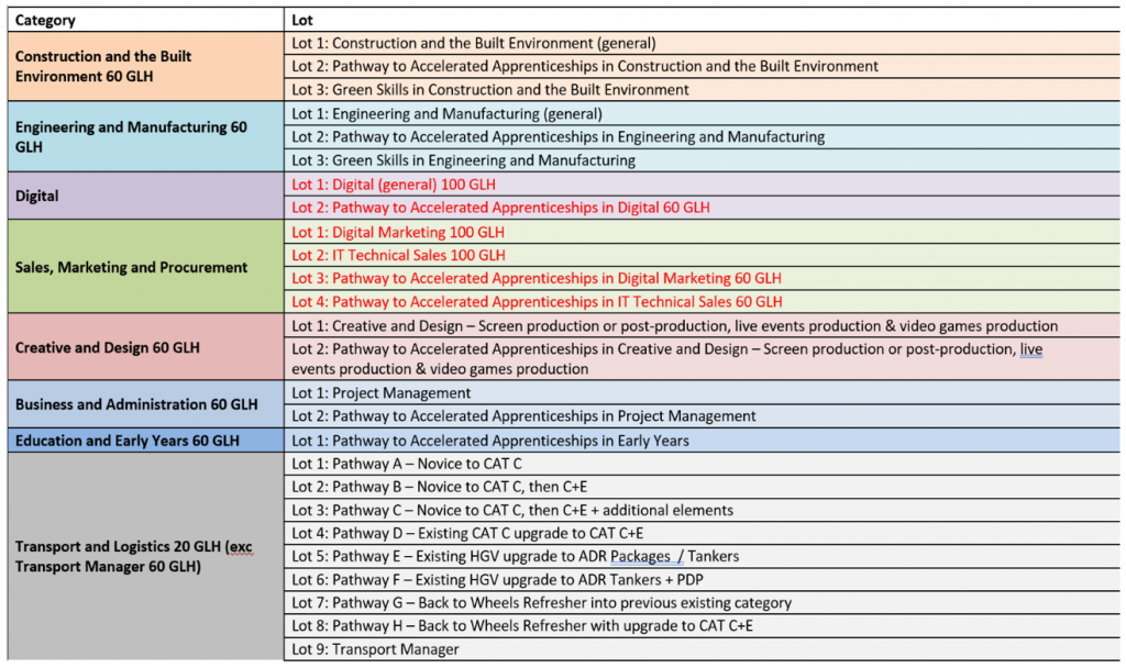 Skills Bootcamps Wave 6 (April 2025 – March 2026) » HEY Business Growth ...
